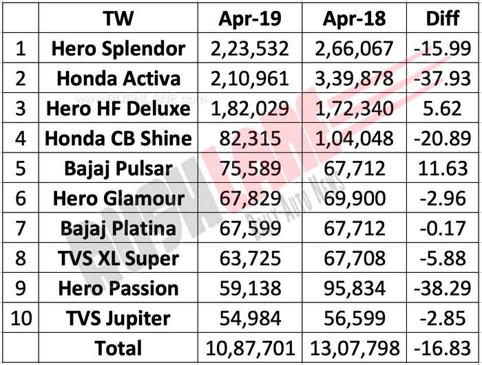 Best selling two wheelers April 2019