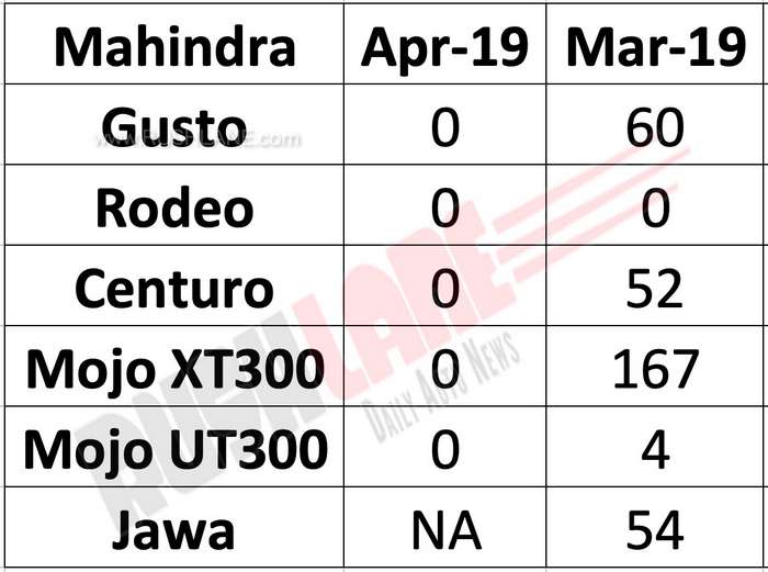 Mahindra and Jawa sales
