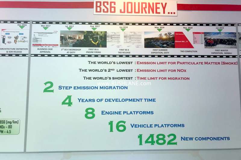 Mahindra diesel BS 6 plans