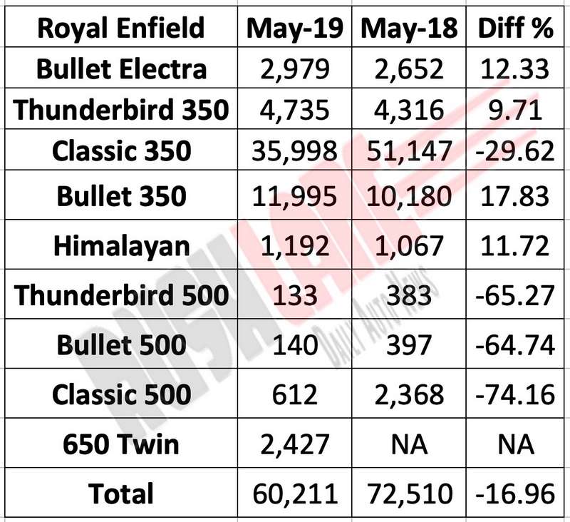 Royal Enfield sales May 2019