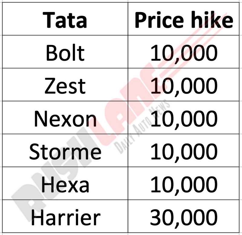 Tata price hike