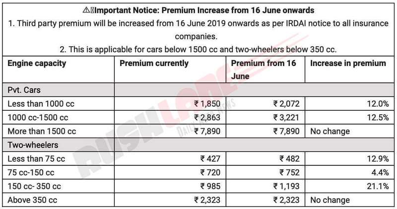 Insurance premium rates India