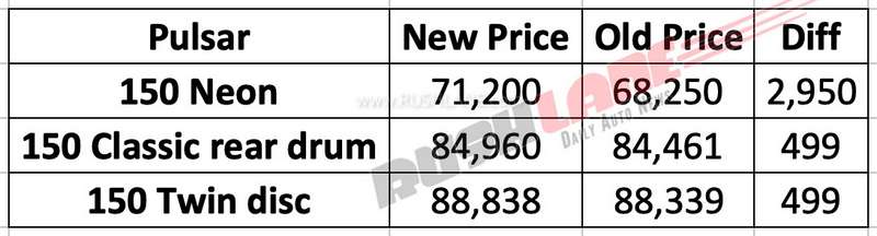 2019 Bajaj Pulsar price hike July 2019
