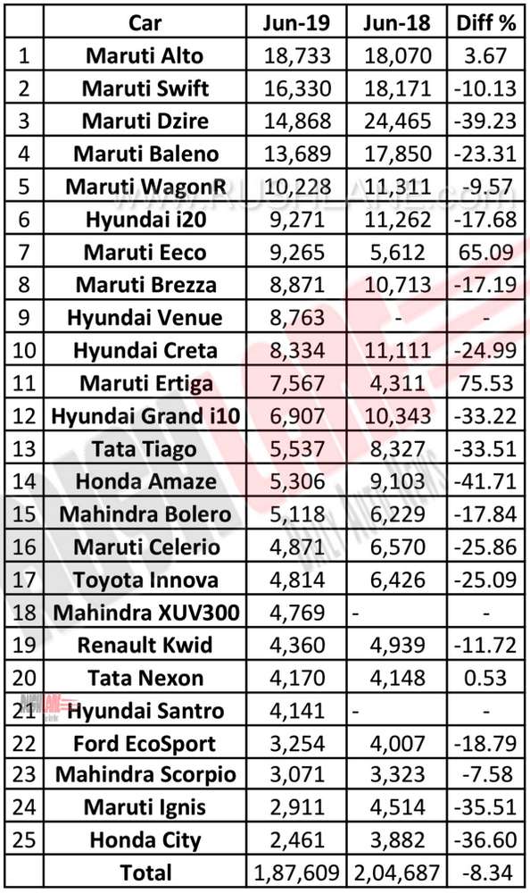 Top 25 best selling cars June 2019 - Maruti, Hyundai, Mahindra feature most