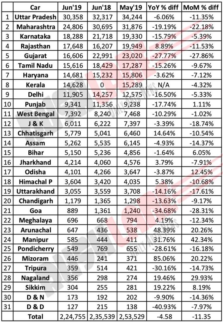 State wise car sales June 2019