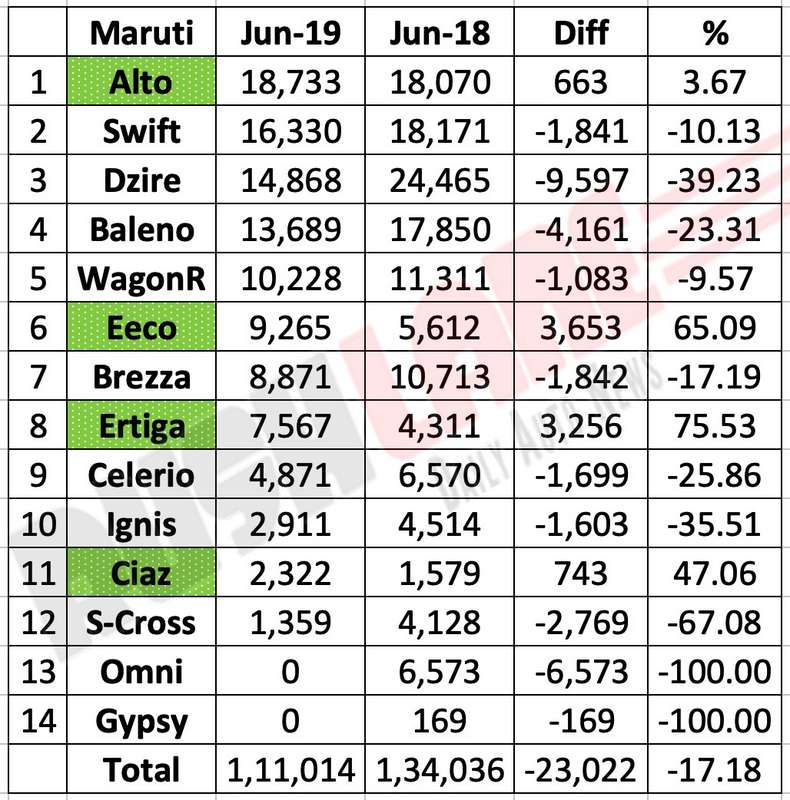 Maruti sales breakup June 2019