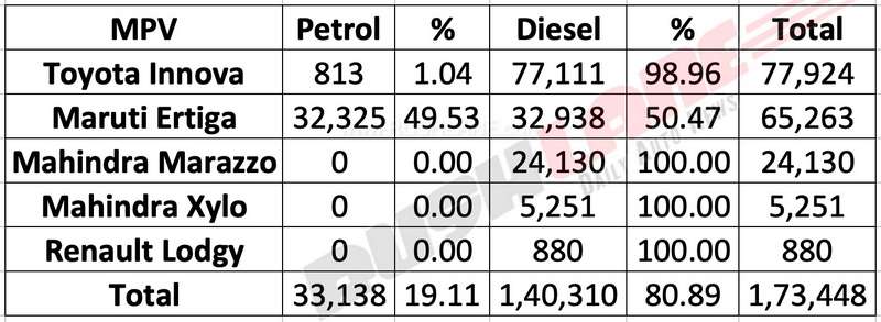 MPV Sales India Petrol vs diesel