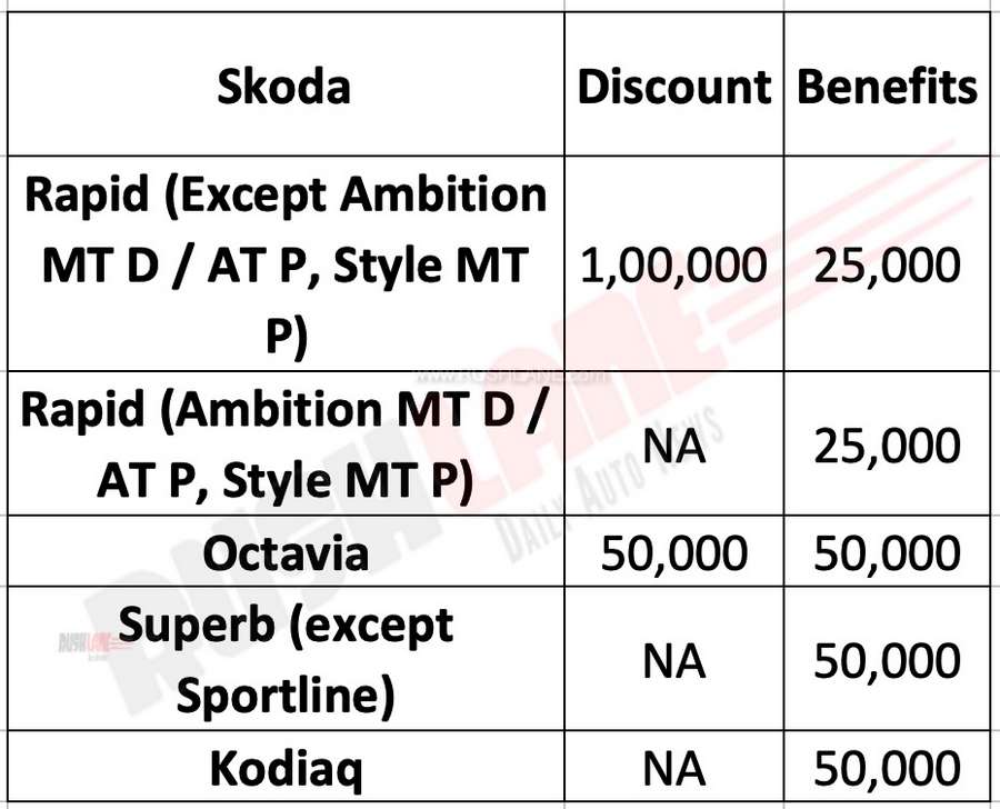 Skoda India discounts July 2019