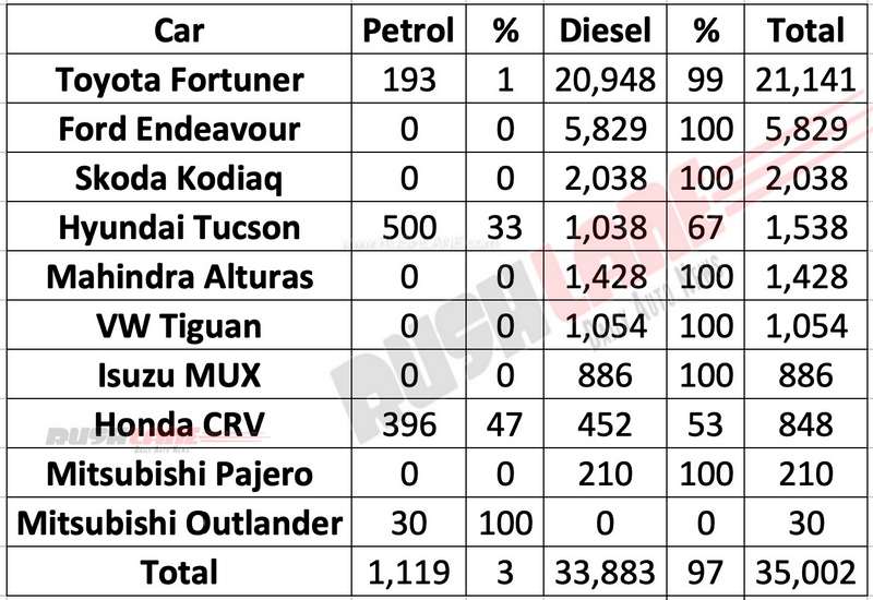 Petrol vs diesel sales SUV