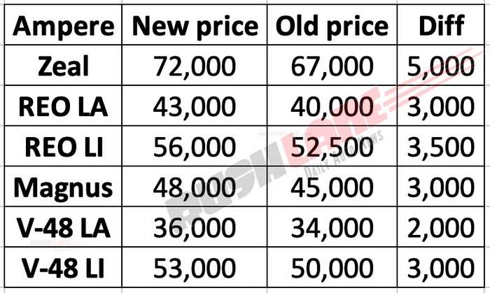 Ampere electric scooter prices