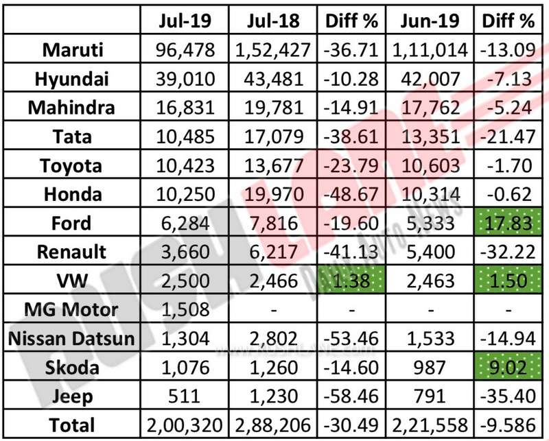Car sales July 2019 Maruti, Hyundai, Mahindra, Tata, Toyota, Honda