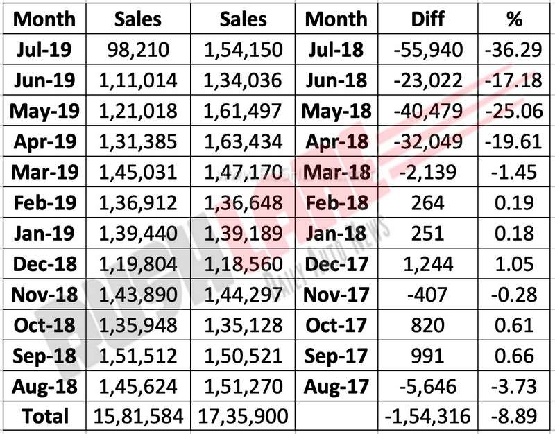Maruti sales performance last 12 months.