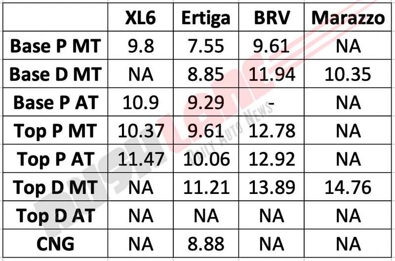 Maruti XL6 vs Ertiga vs Mahindra Marazzo vs Honda BRV