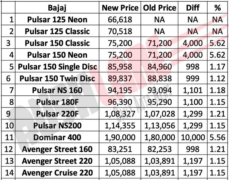 2019 Bajaj Pulsar, Avenger, Dominar prices