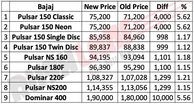 Bajaj Pulsar price increase Sep 2019