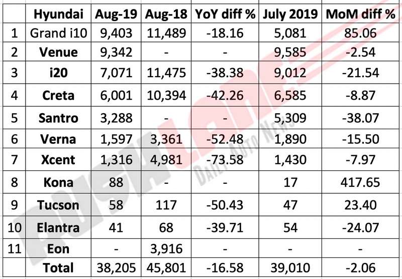 Hyundai sales break up Aug 2019
