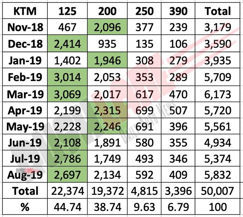 KTM India sales 50k