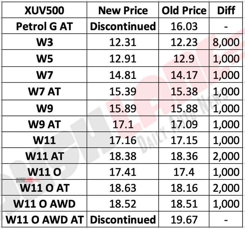 Mahindra XUV500 prices increase