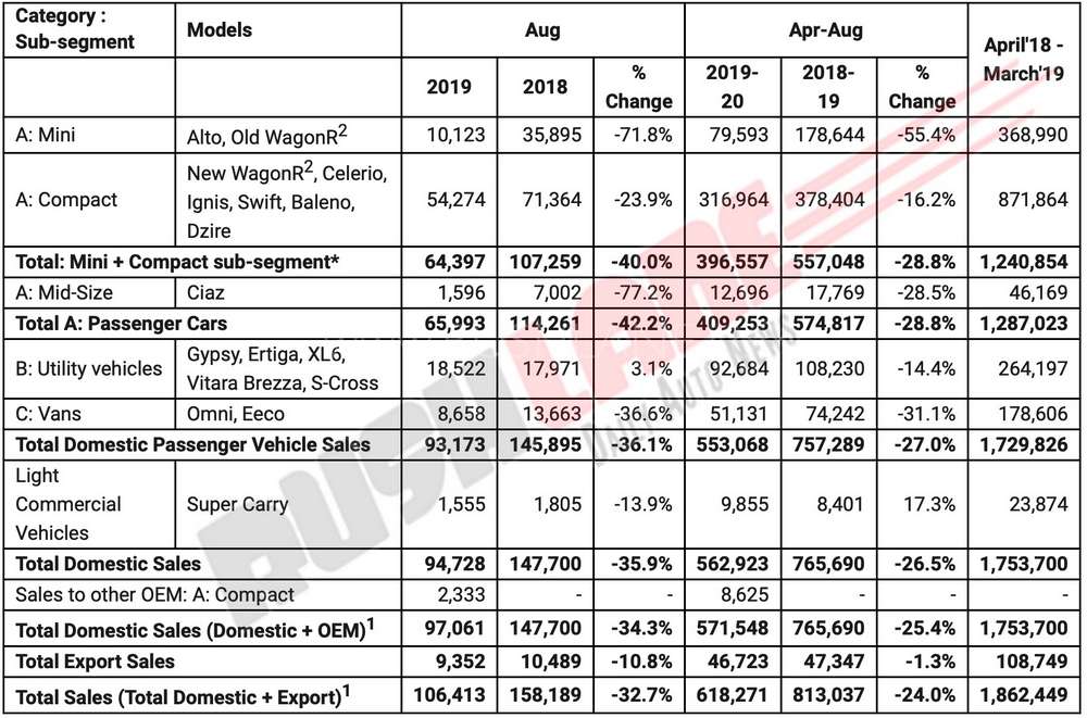 Maruti sales Aug 2019
