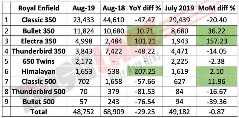 Royal Enfield sales report Aug 2019