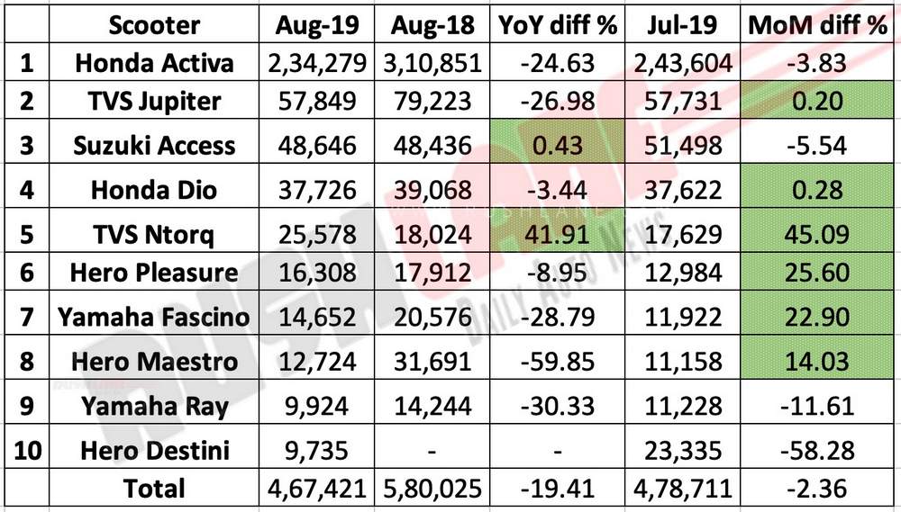 Scooter sales Aug 2019