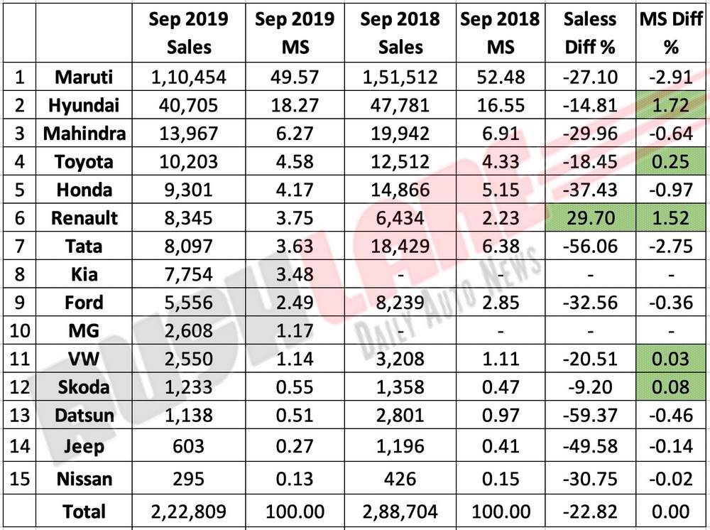 Car company's market share in Sep 2019