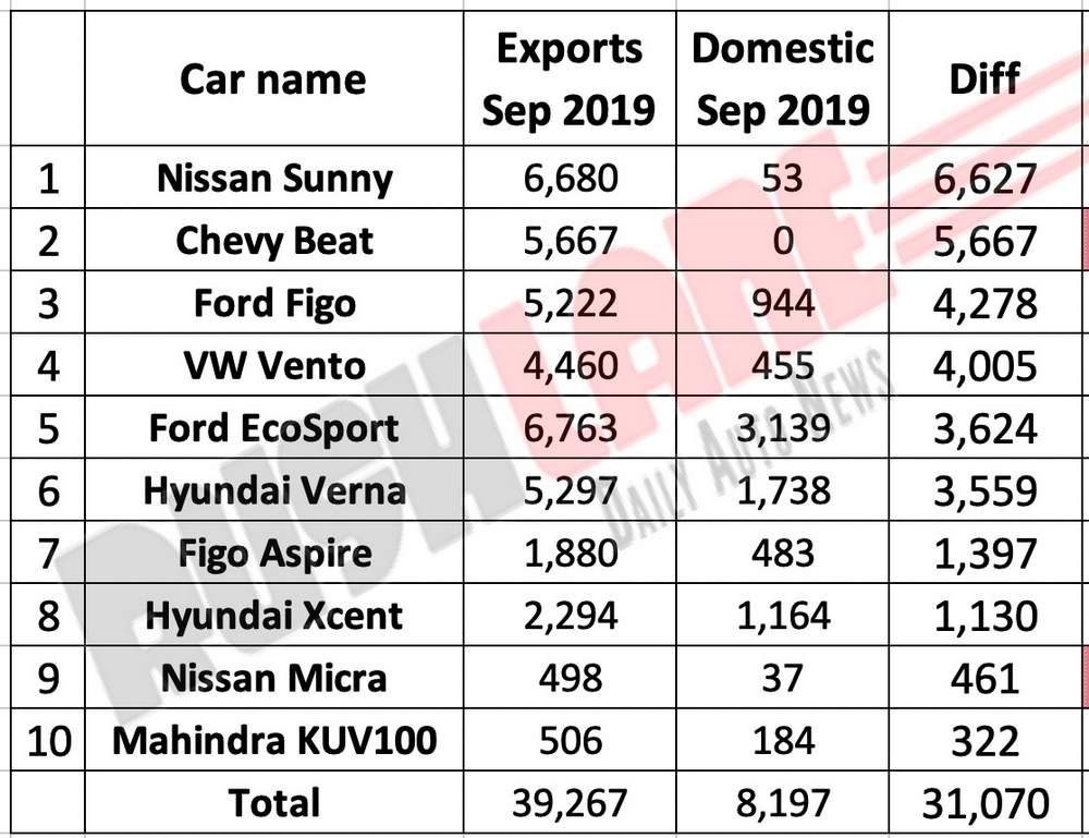 Top 10 cars with highest difference in exports and domestic sales for Sep 2019.