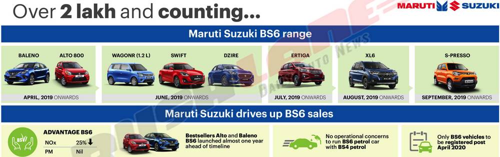 Maruti BS6 car sales record