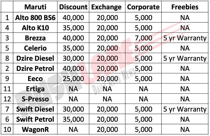 Maruti car discounts Oct 2019