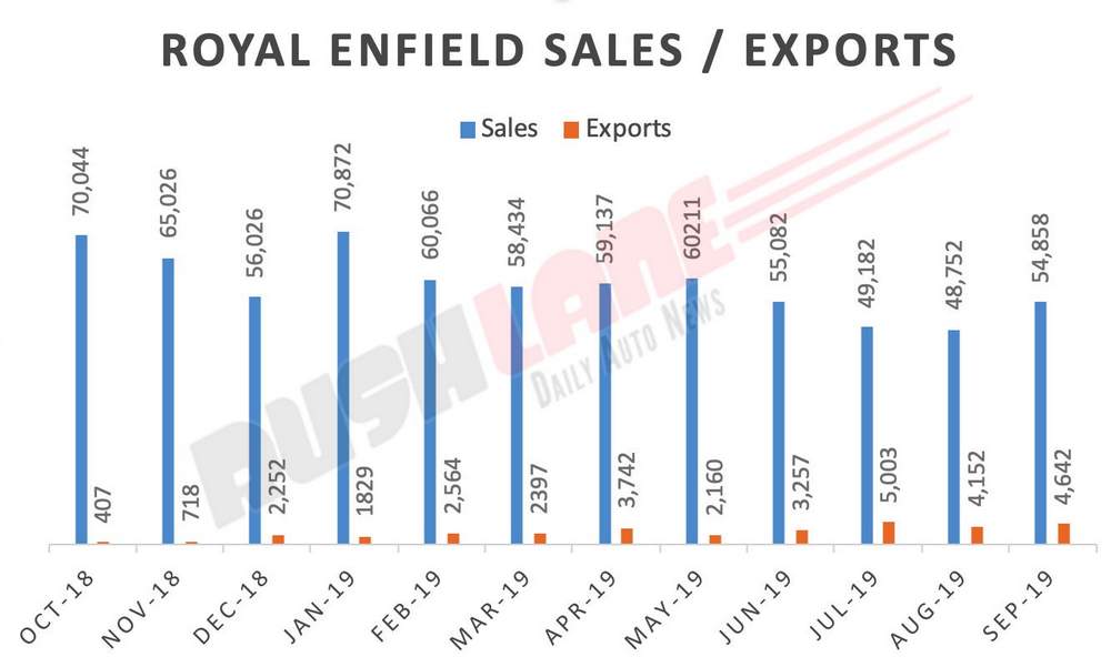 Royal Enfield sales exports Sep 2019