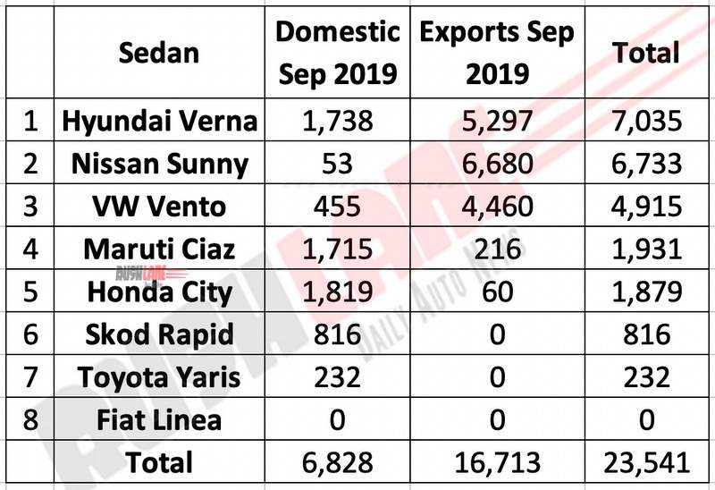 Sedan production vs exports Sep 2019