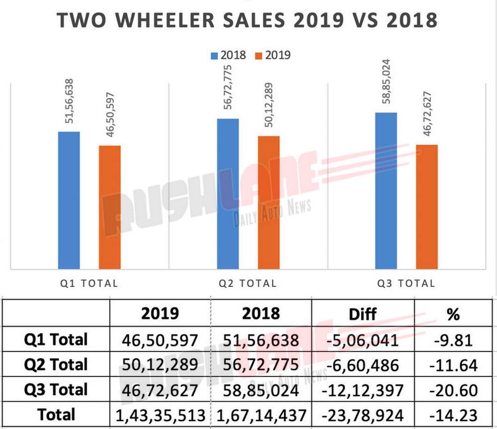 Two wheeler sales Q1, Q2, Q3 - 2019 vs 2018