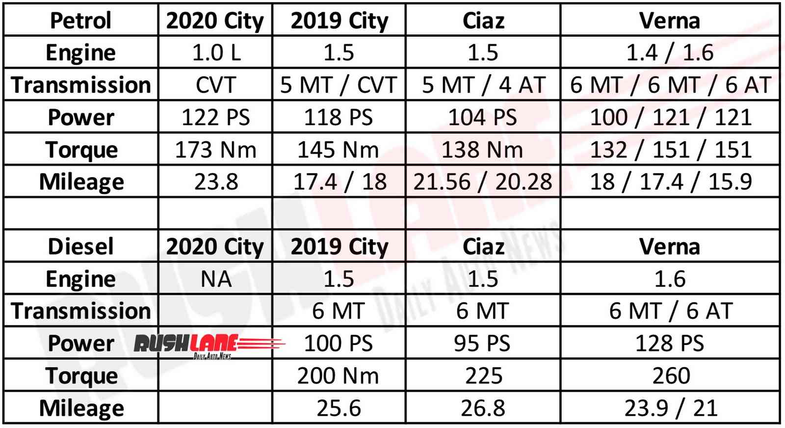 2020 Honda City vs Hyundai Verna vs Maruti Ciaz
