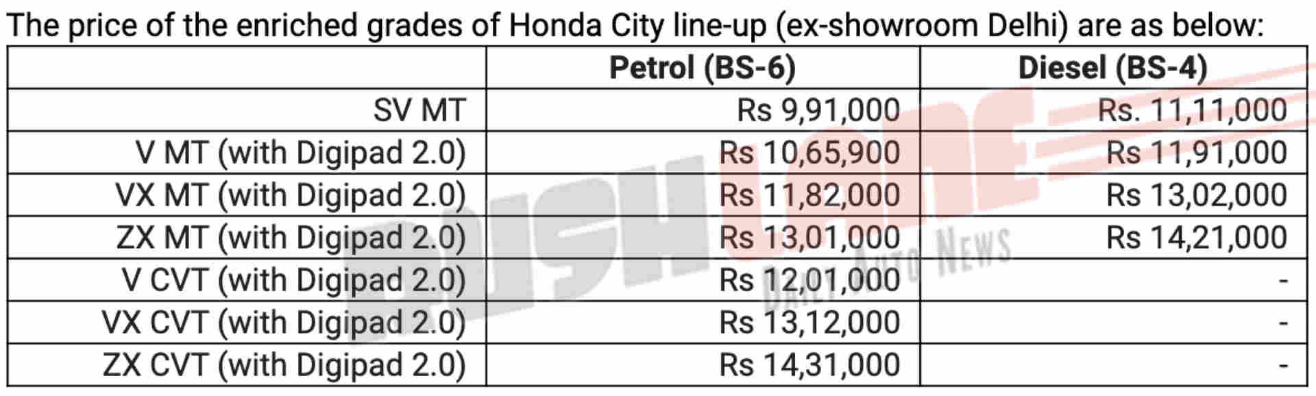 Honda City Petrol Bs6 Launch Price Rs 9 91 L New Price List