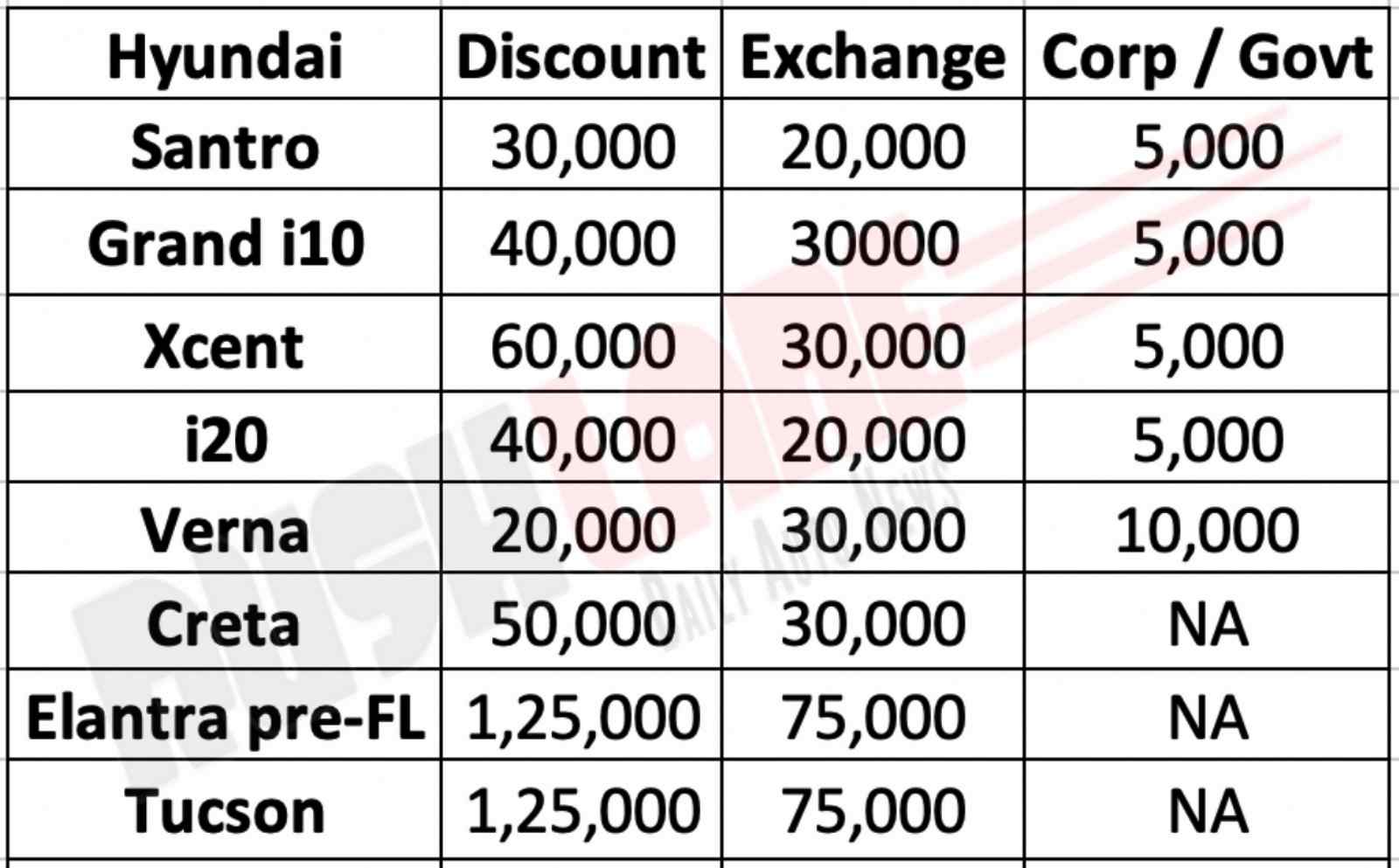 Hyundai car discounts Nov 2019