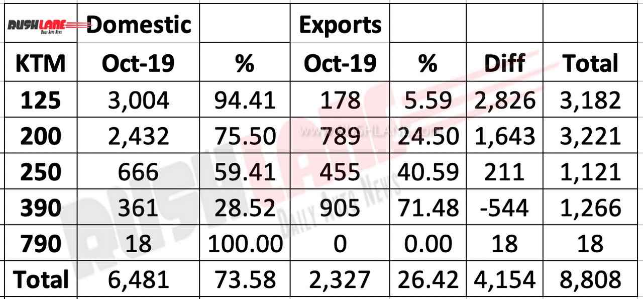 KTM India sales vs exports