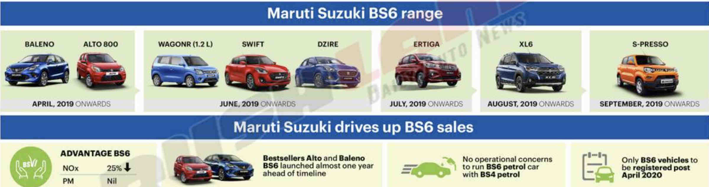 Maruti BS6 cars list