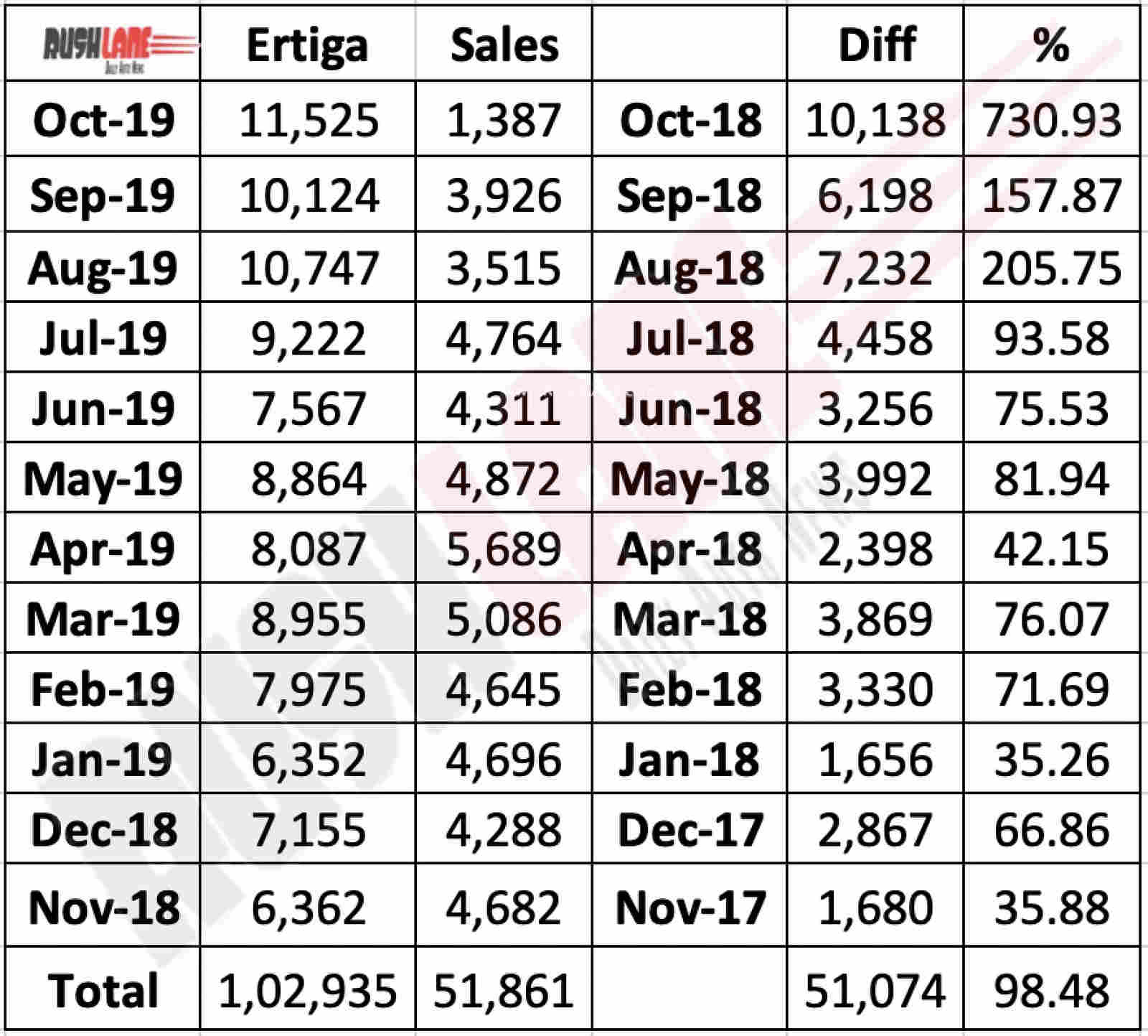 Maruti Ertiga sales performance last 1 year