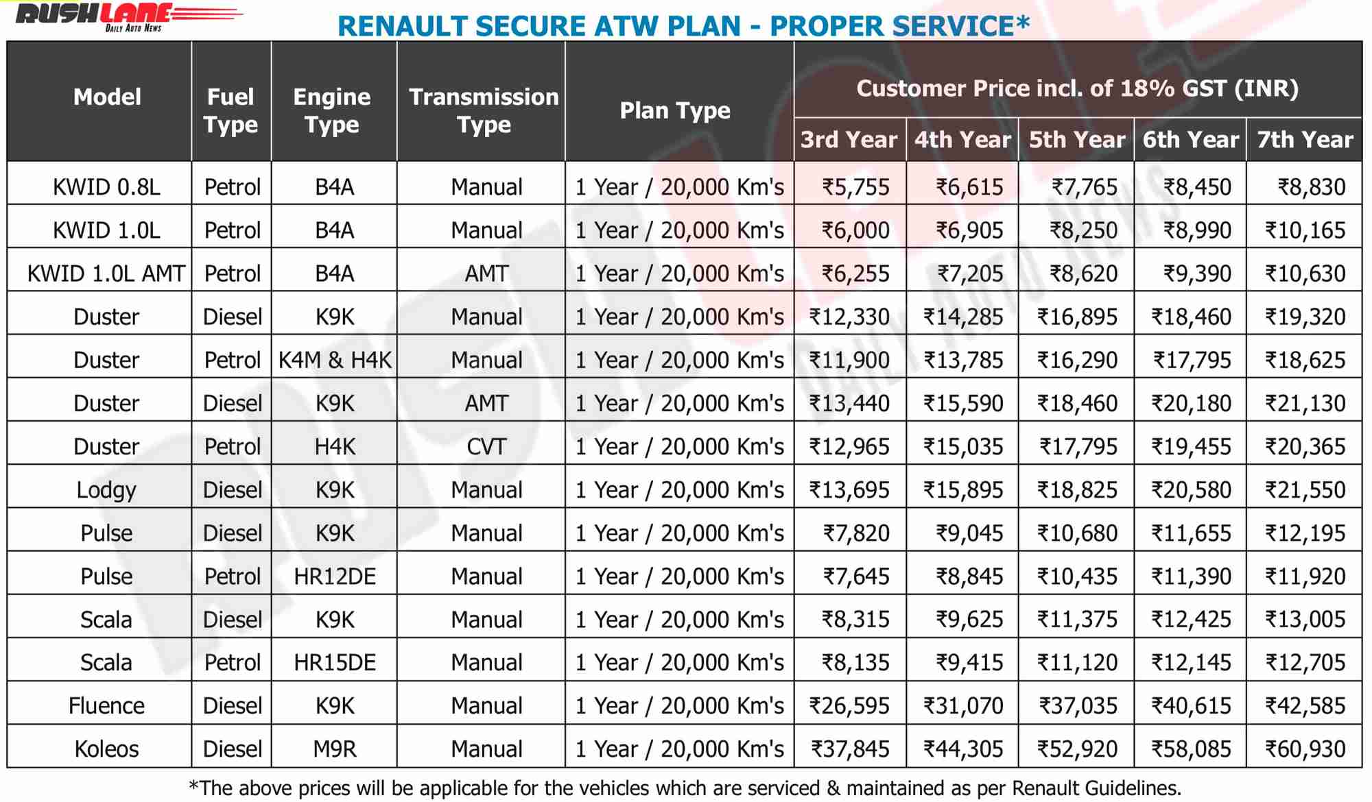 Renault India extended 7 years service plan and cost prices