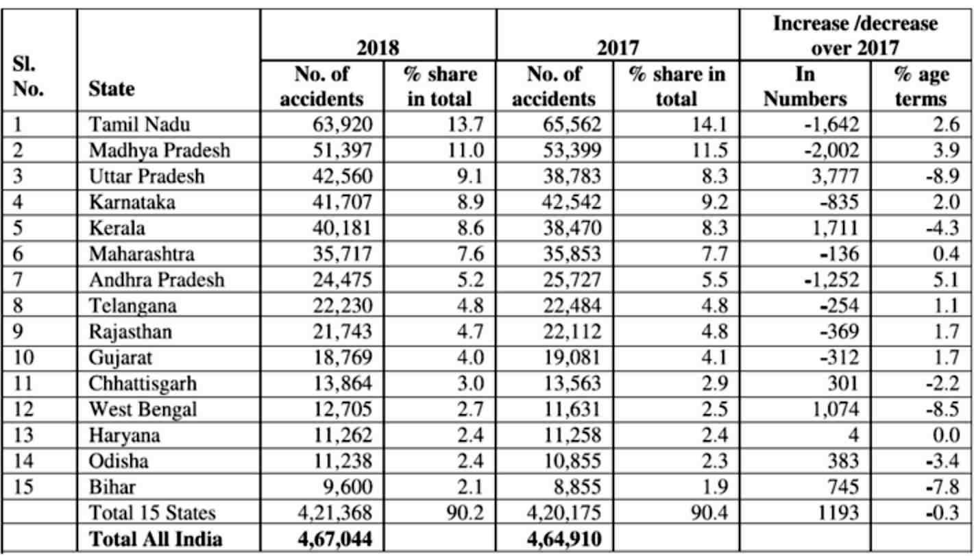Road Accidents India 2018 report