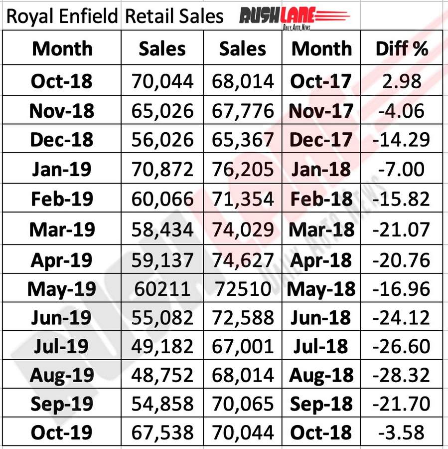 Royal Enfield wholesales report