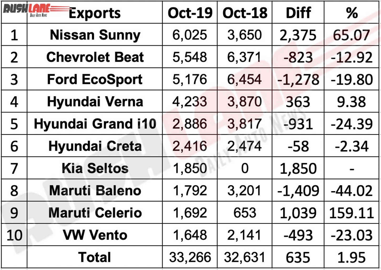 Top 10 cars exported from India Oct 2019