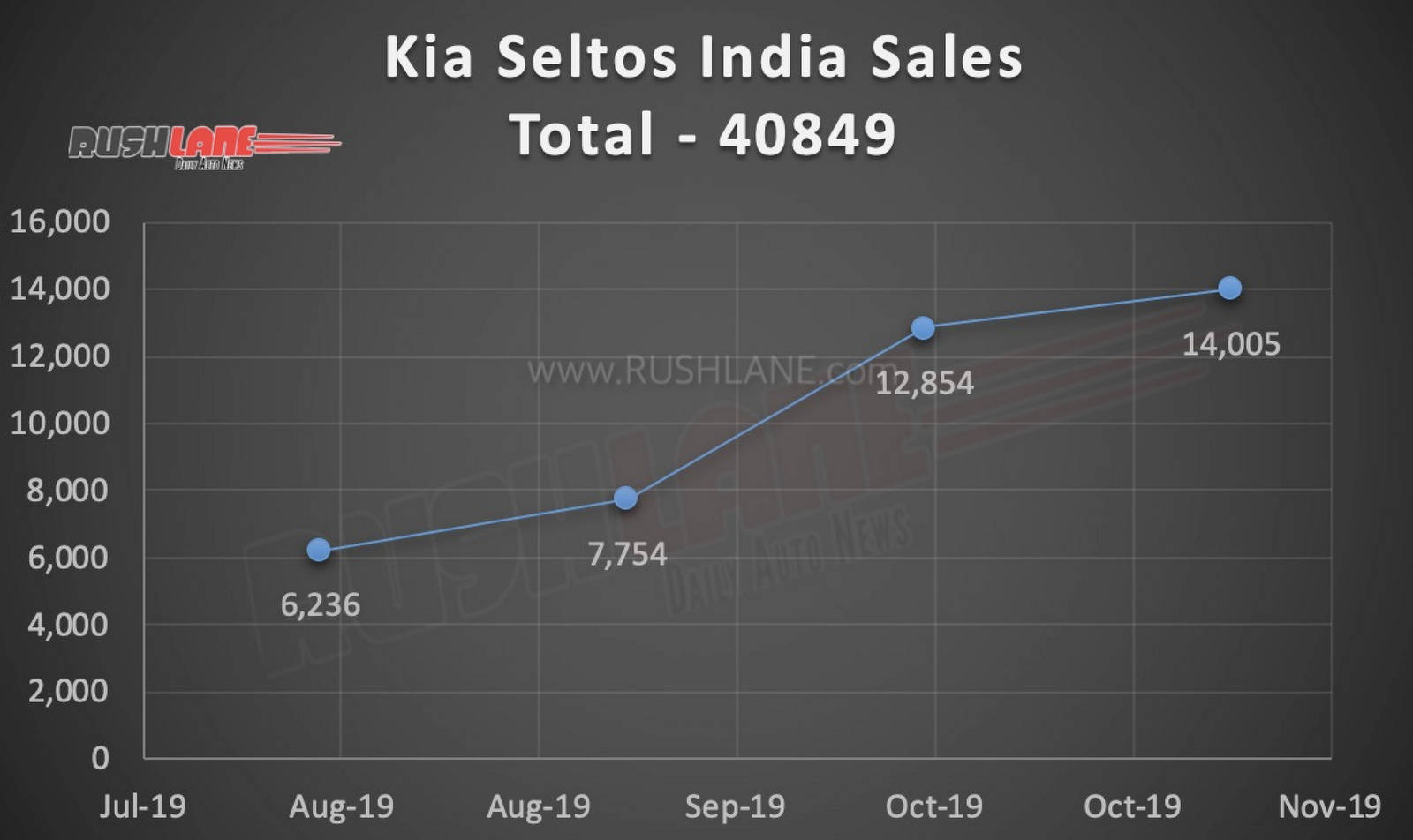 Kia Seltos sales India