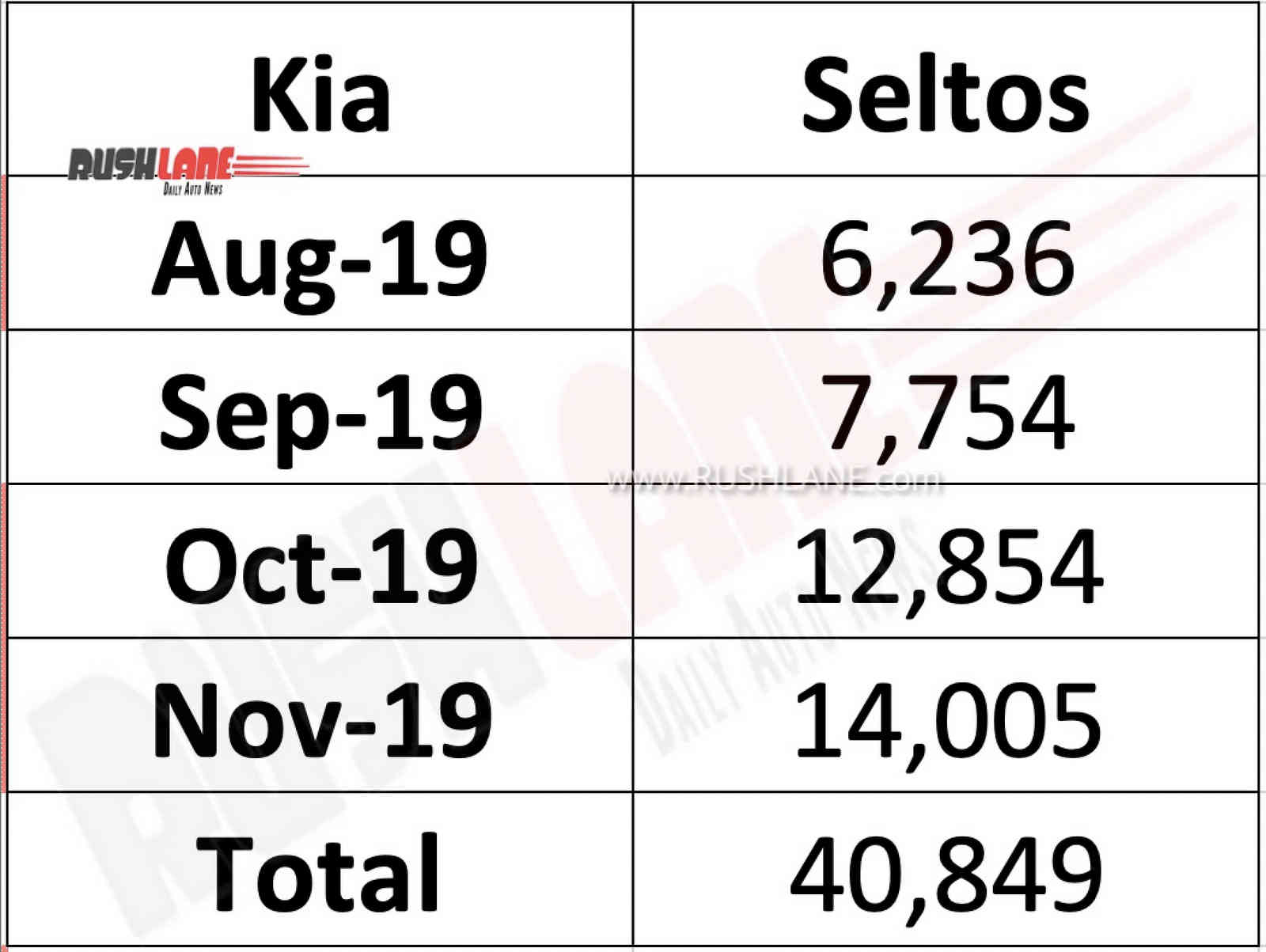 Kia Seltos sales Nov 2019