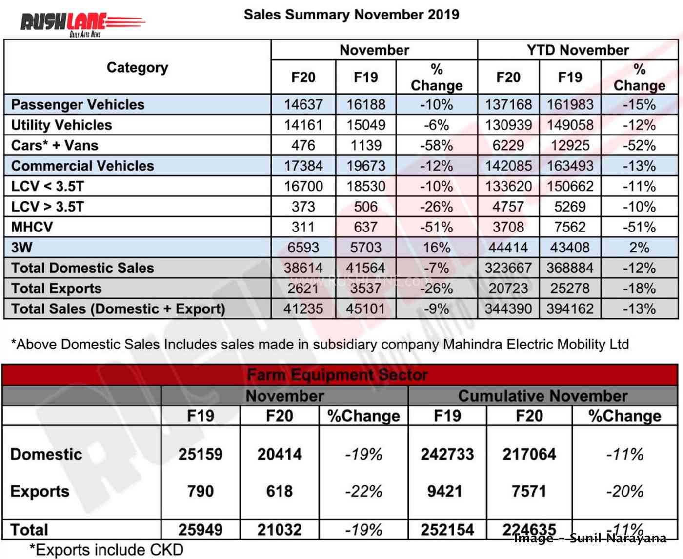 Mahindra car sales nov 2019