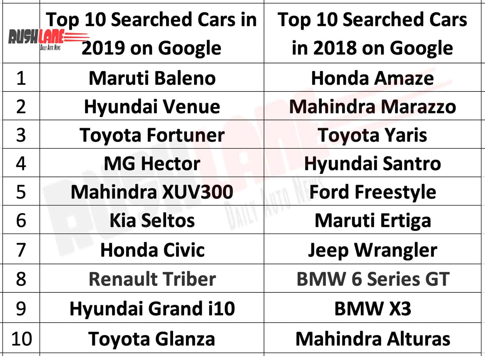 List of top searched cars on Google India