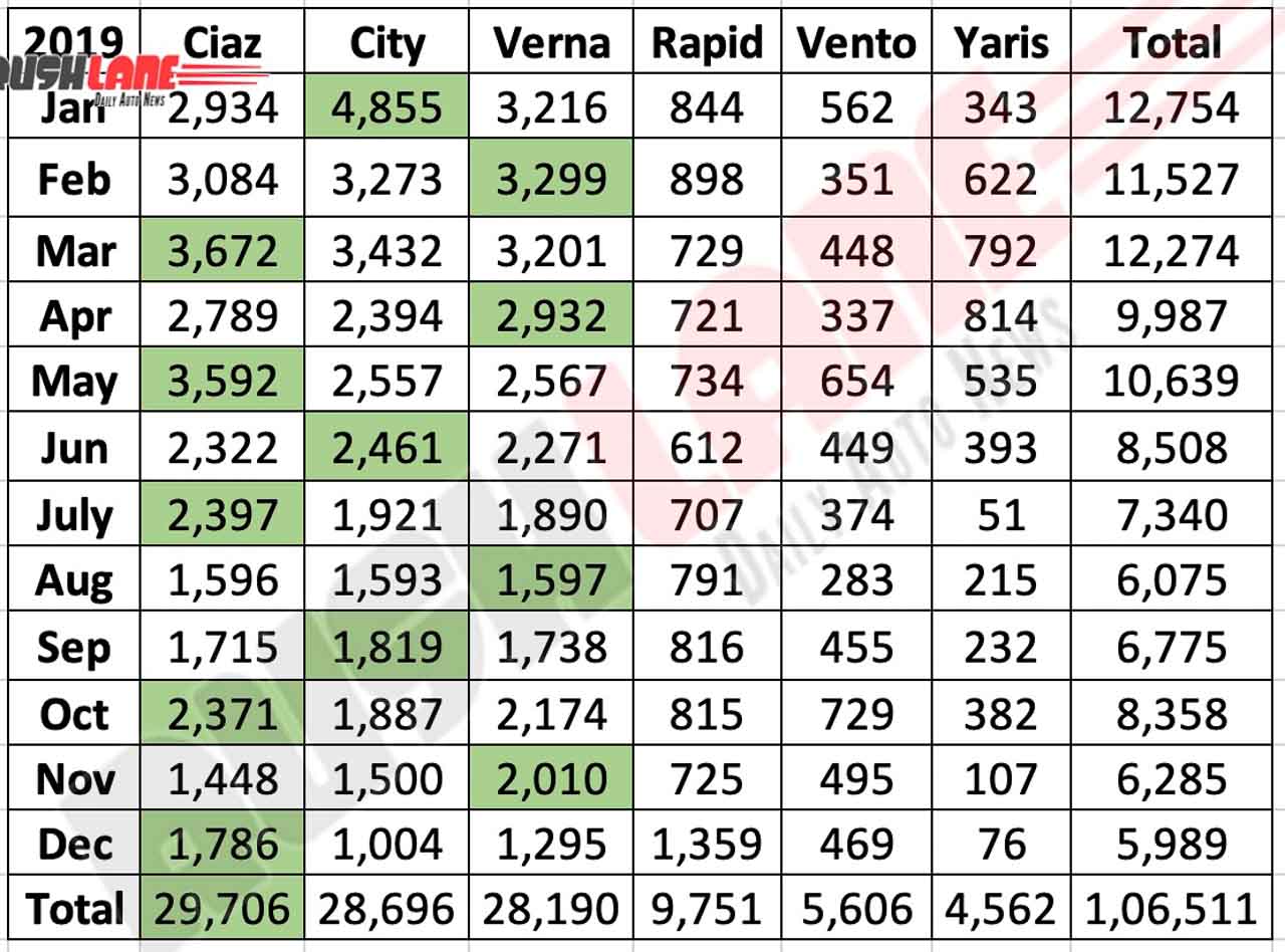 Maruti Ciaz vs City, Verna, Rapid, Vento, Yaris - 2019 sedan sales