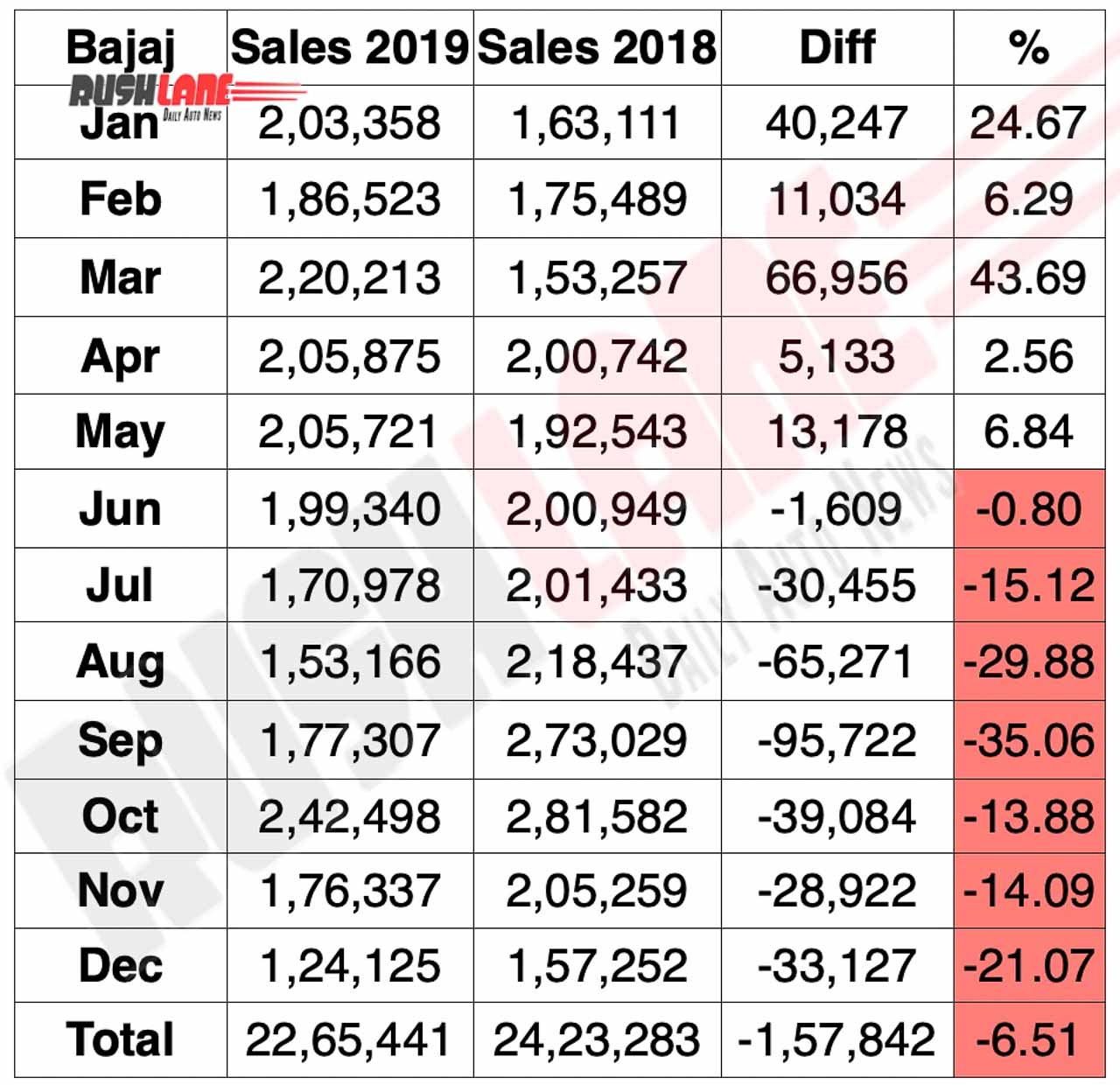 Bajaj sales report for CY 2019