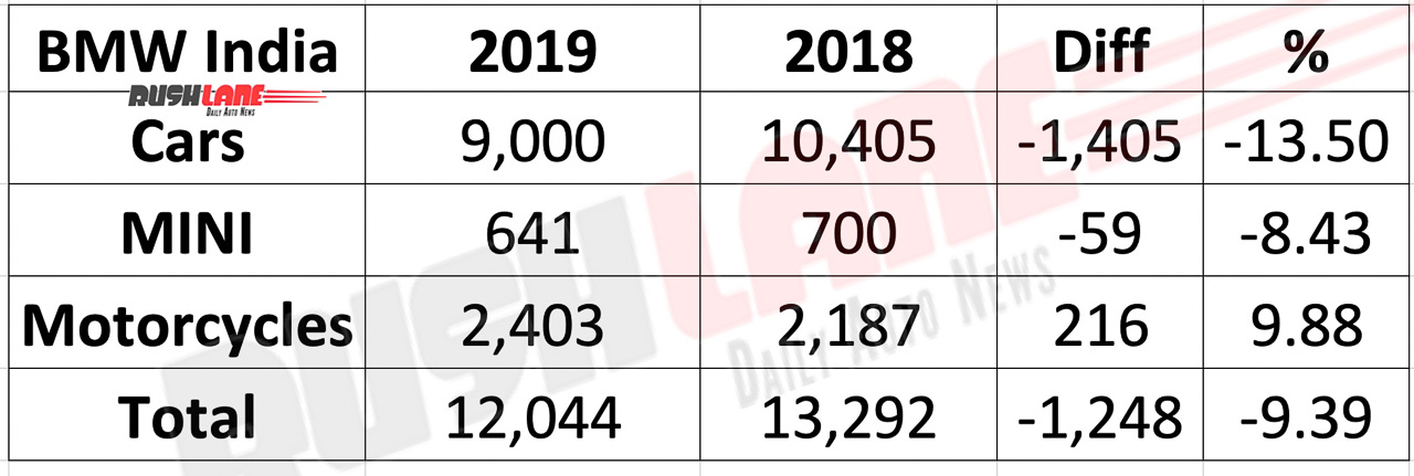 BMW India sales 2019 vs 2018