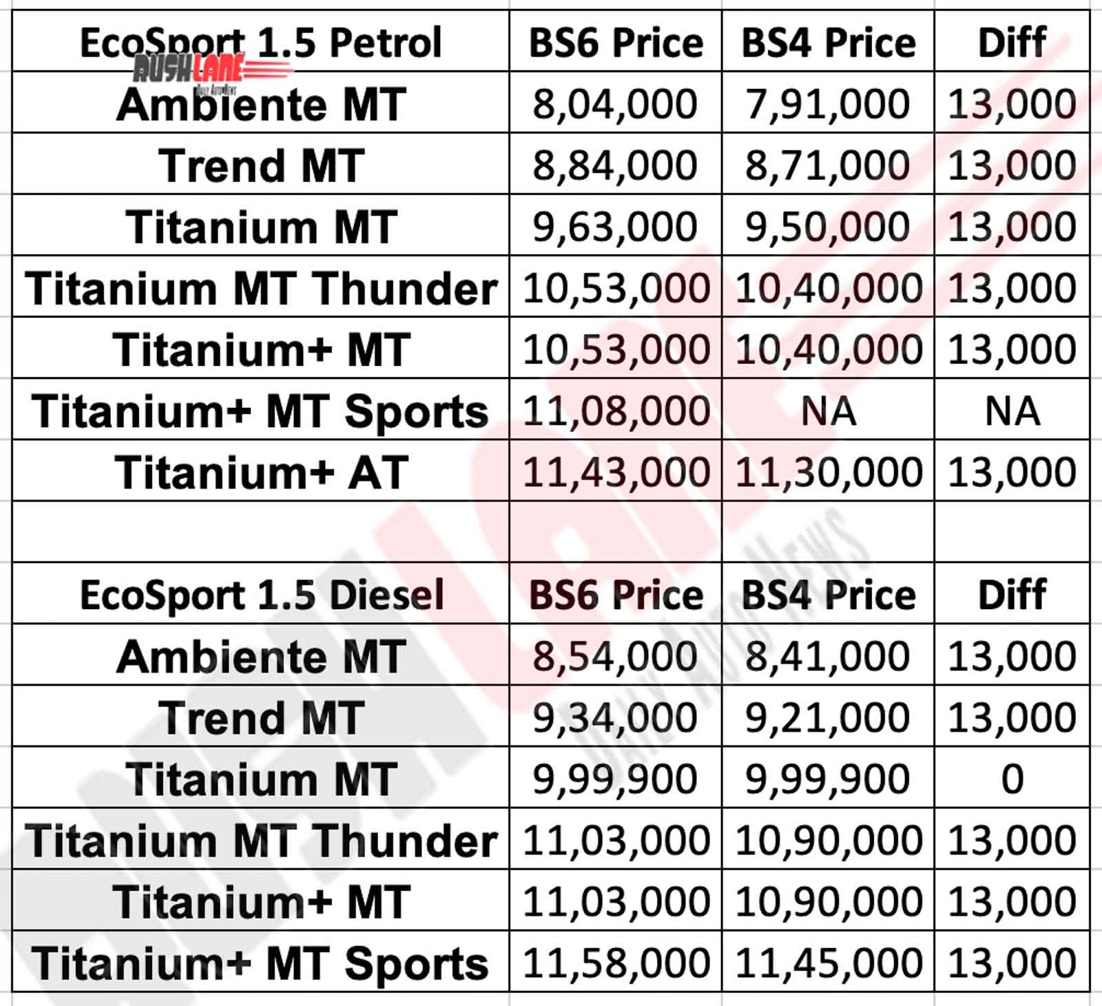 Ford EcoSport BS6 price list vs BS4 prices